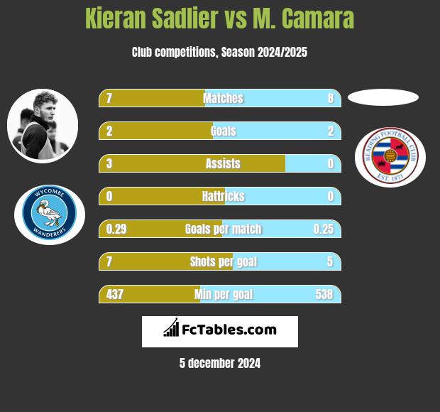 Kieran Sadlier vs M. Camara h2h player stats