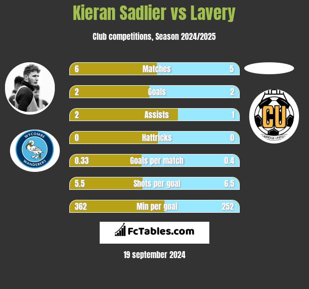 Kieran Sadlier vs Lavery h2h player stats