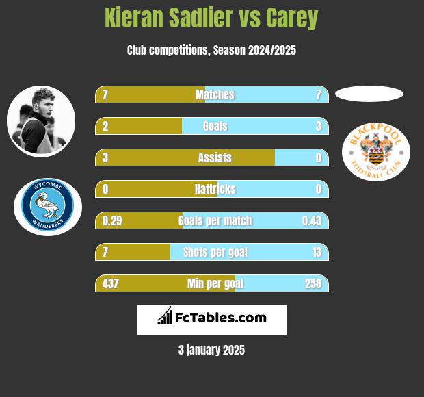 Kieran Sadlier vs Carey h2h player stats