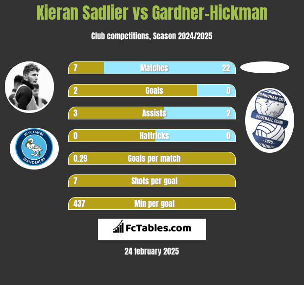 Kieran Sadlier vs Gardner-Hickman h2h player stats