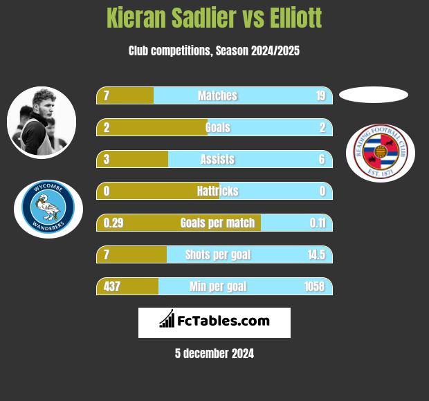 Kieran Sadlier vs Elliott h2h player stats