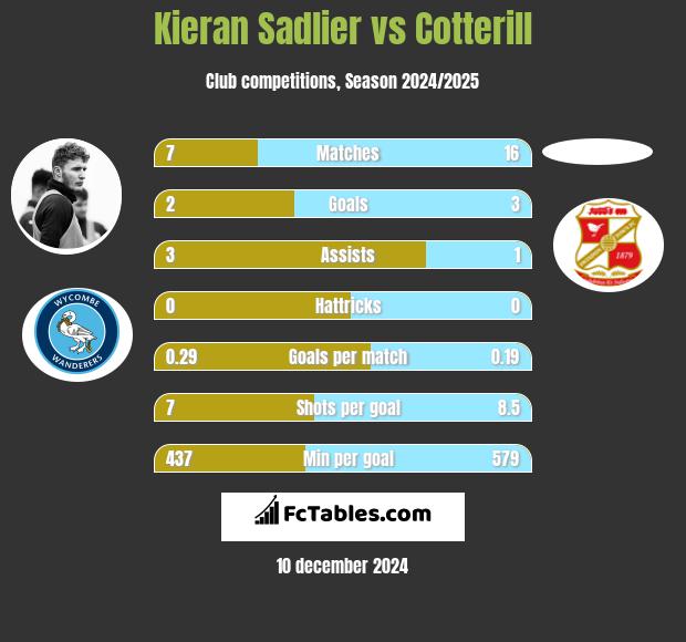 Kieran Sadlier vs Cotterill h2h player stats