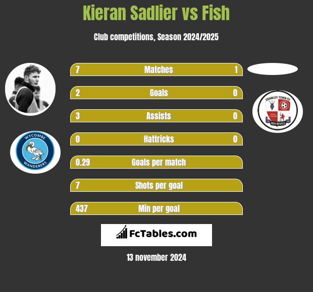 Kieran Sadlier vs Fish h2h player stats