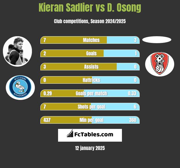 Kieran Sadlier vs D. Osong h2h player stats