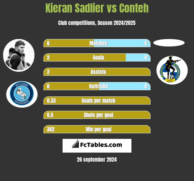 Kieran Sadlier vs Conteh h2h player stats