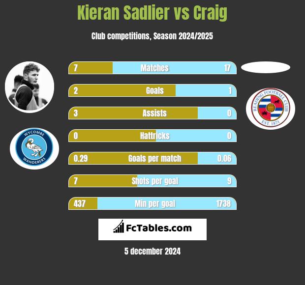 Kieran Sadlier vs Craig h2h player stats