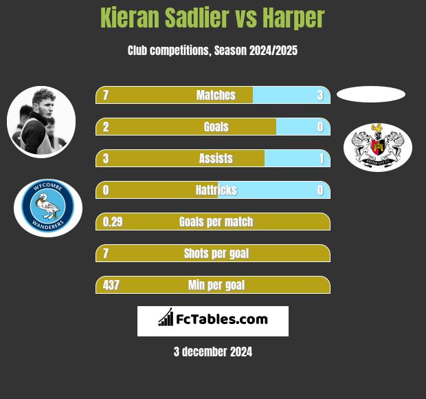 Kieran Sadlier vs Harper h2h player stats