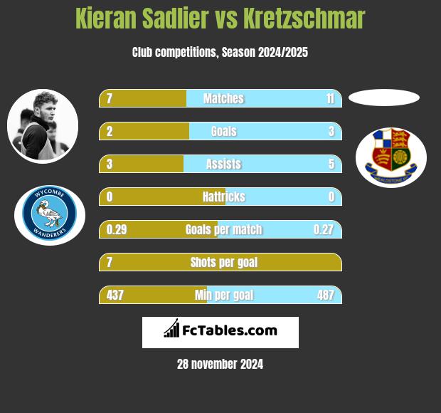 Kieran Sadlier vs Kretzschmar h2h player stats