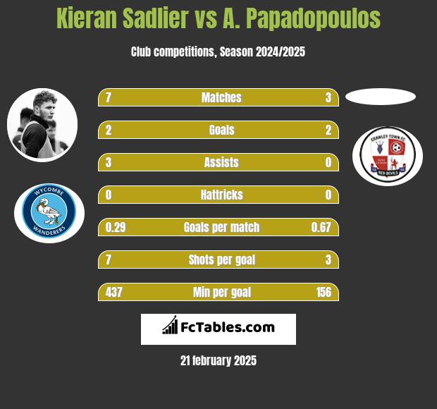 Kieran Sadlier vs A. Papadopoulos h2h player stats