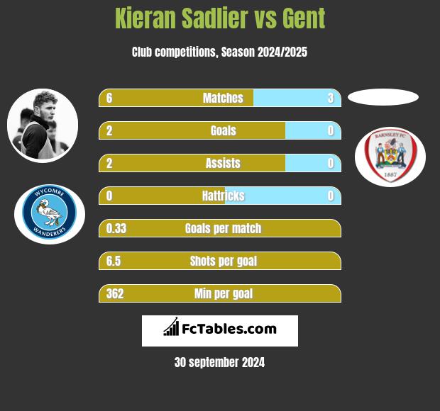 Kieran Sadlier vs Gent h2h player stats