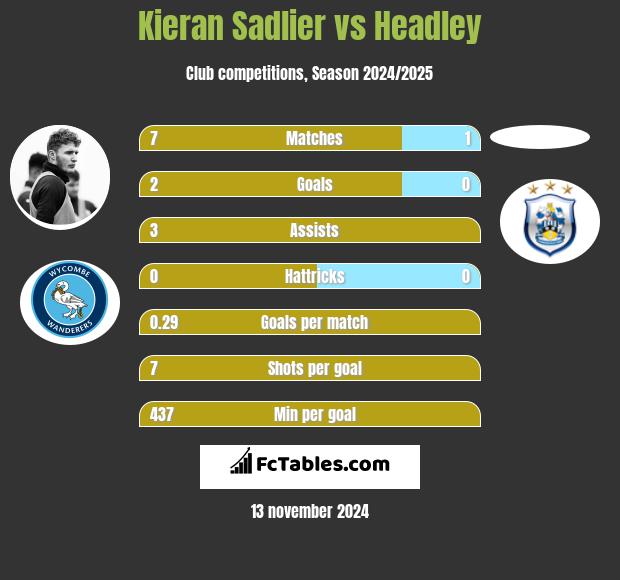 Kieran Sadlier vs Headley h2h player stats