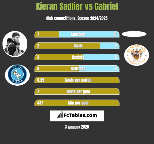 Kieran Sadlier vs Gabriel h2h player stats