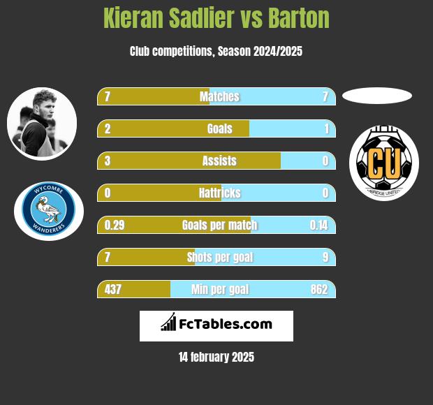 Kieran Sadlier vs Barton h2h player stats