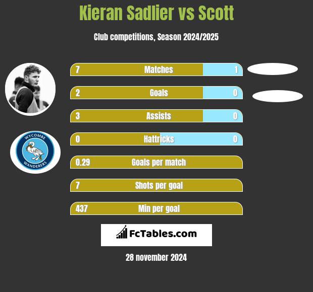 Kieran Sadlier vs Scott h2h player stats