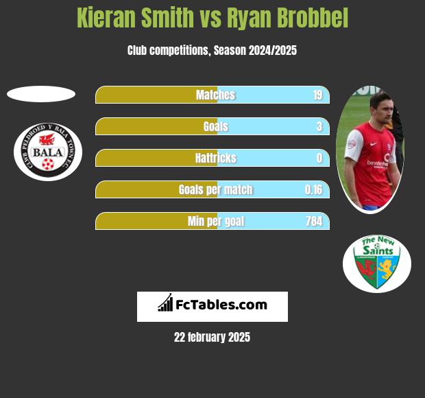 Kieran Smith vs Ryan Brobbel h2h player stats