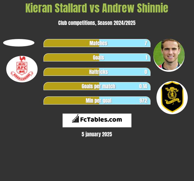 Kieran Stallard vs Andrew Shinnie h2h player stats