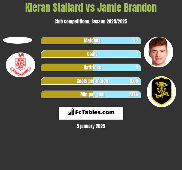 Kieran Stallard vs Jamie Brandon h2h player stats