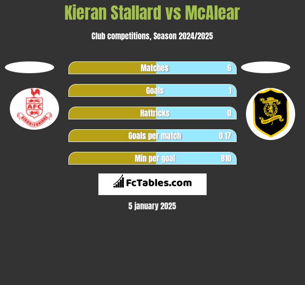 Kieran Stallard vs McAlear h2h player stats