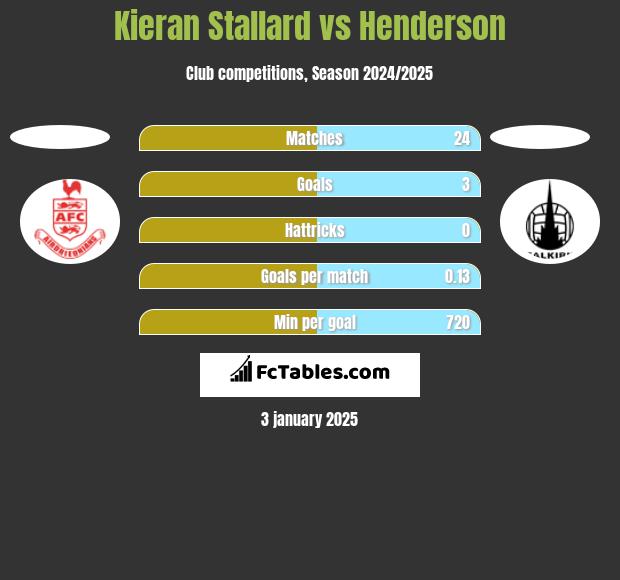 Kieran Stallard vs Henderson h2h player stats