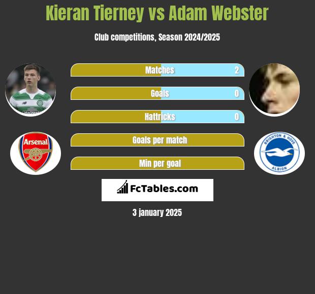 Kieran Tierney vs Adam Webster h2h player stats