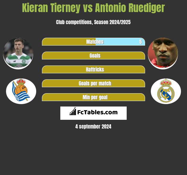 Kieran Tierney vs Antonio Ruediger h2h player stats