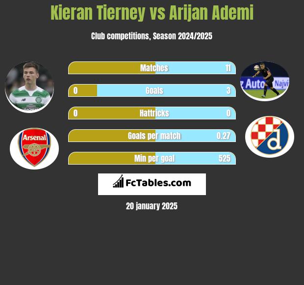 Kieran Tierney vs Arijan Ademi h2h player stats