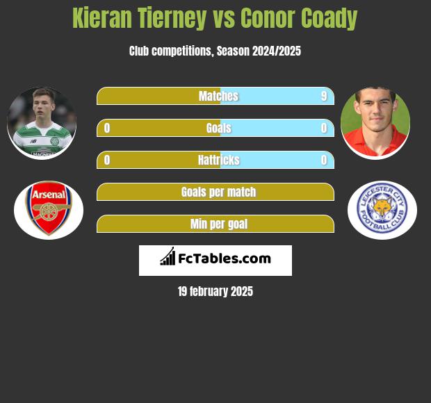 Kieran Tierney vs Conor Coady h2h player stats