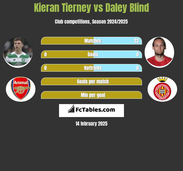 Kieran Tierney vs Daley Blind h2h player stats