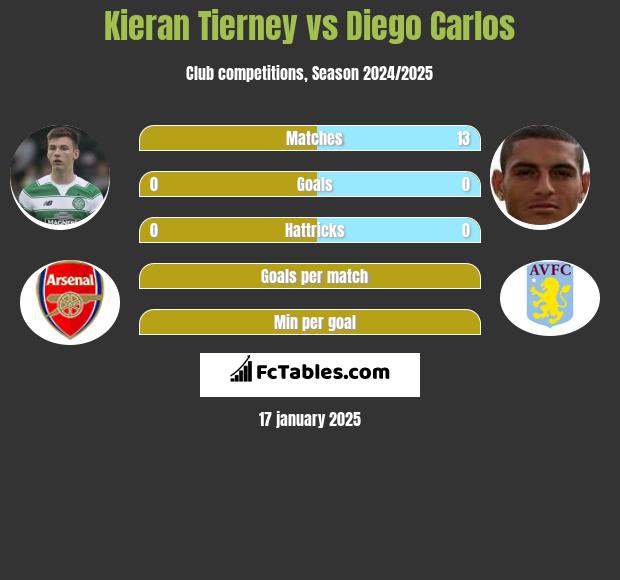 Kieran Tierney vs Diego Carlos h2h player stats