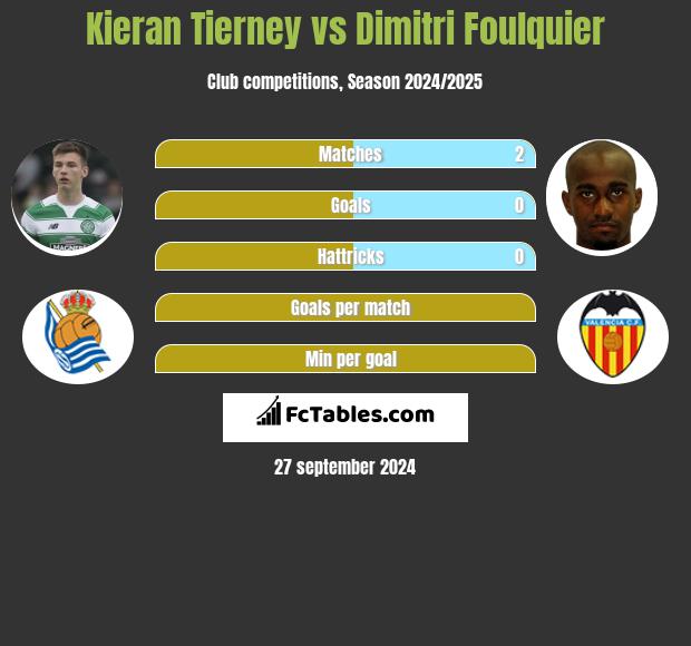 Kieran Tierney vs Dimitri Foulquier h2h player stats