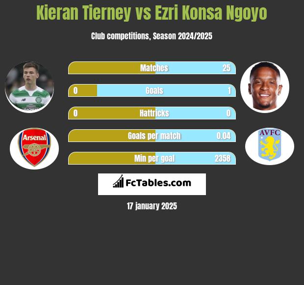 Kieran Tierney vs Ezri Konsa Ngoyo h2h player stats