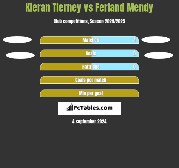 Kieran Tierney vs Ferland Mendy h2h player stats