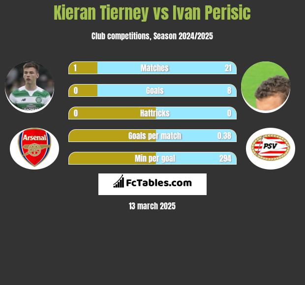 Kieran Tierney vs Ivan Perisic h2h player stats