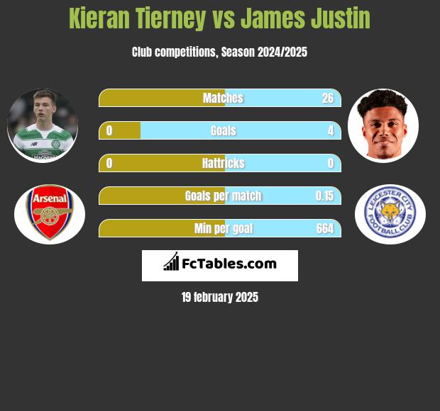 Kieran Tierney vs James Justin h2h player stats