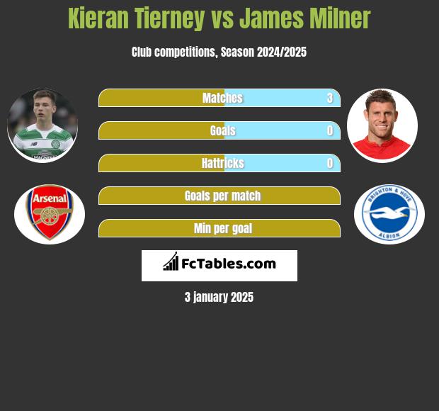 Kieran Tierney vs James Milner h2h player stats