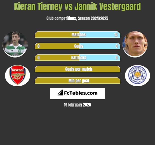 Kieran Tierney vs Jannik Vestergaard h2h player stats