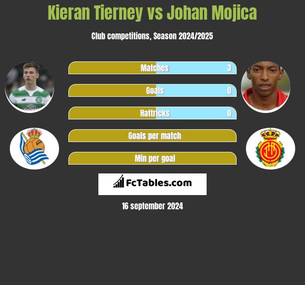 Kieran Tierney vs Johan Mojica h2h player stats