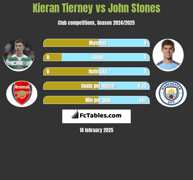 Kieran Tierney vs John Stones h2h player stats