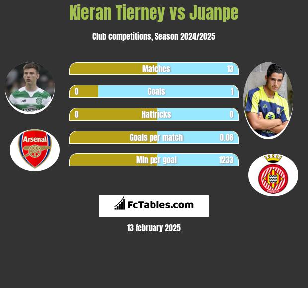 Kieran Tierney vs Juanpe h2h player stats