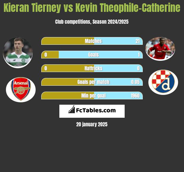 Kieran Tierney vs Kevin Theophile-Catherine h2h player stats