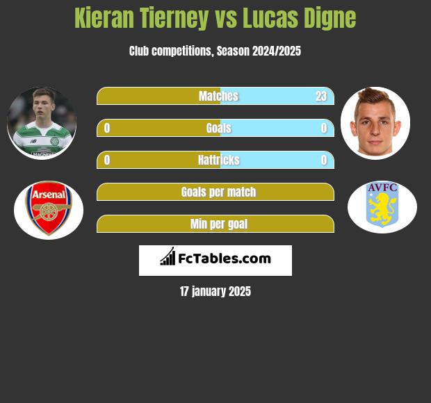 Kieran Tierney vs Lucas Digne h2h player stats