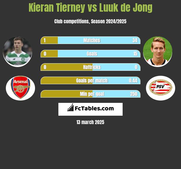 Kieran Tierney vs Luuk de Jong h2h player stats