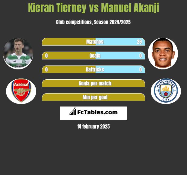 Kieran Tierney vs Manuel Akanji h2h player stats