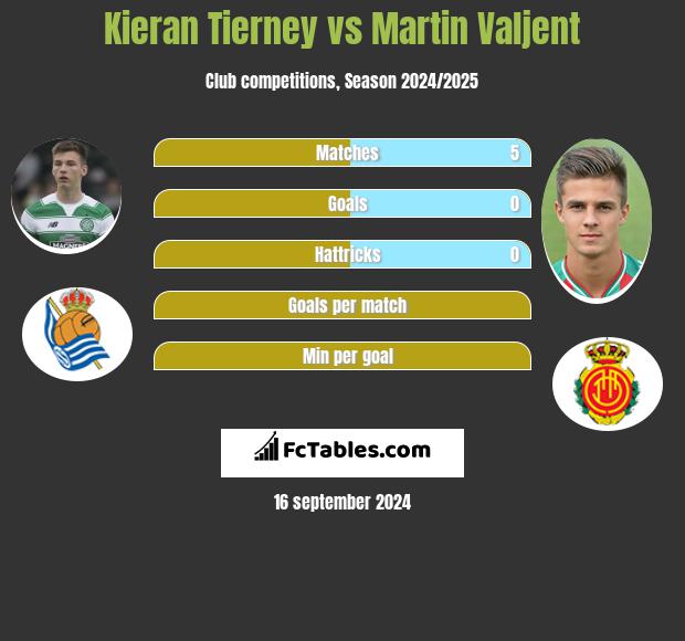 Kieran Tierney vs Martin Valjent h2h player stats