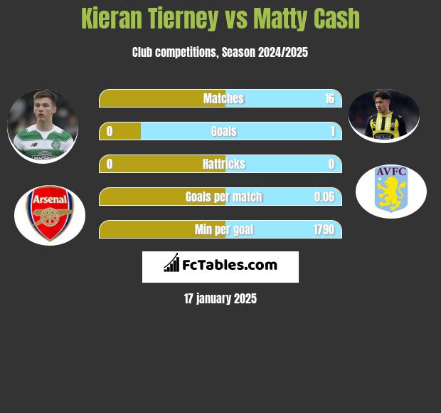 Kieran Tierney vs Matty Cash h2h player stats