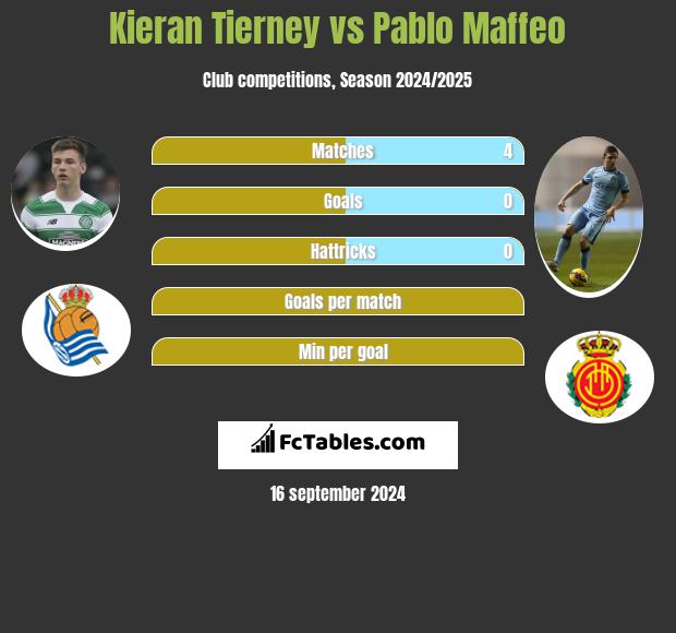 Kieran Tierney vs Pablo Maffeo h2h player stats