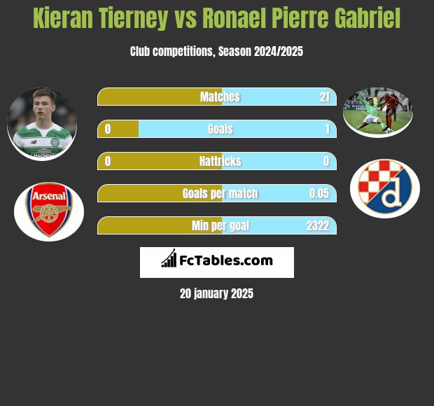 Kieran Tierney vs Ronael Pierre Gabriel h2h player stats