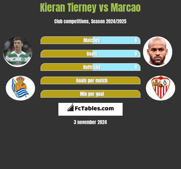 Kieran Tierney vs Marcao h2h player stats