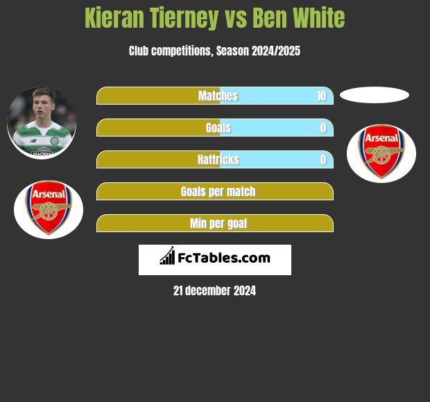 Kieran Tierney vs Ben White h2h player stats