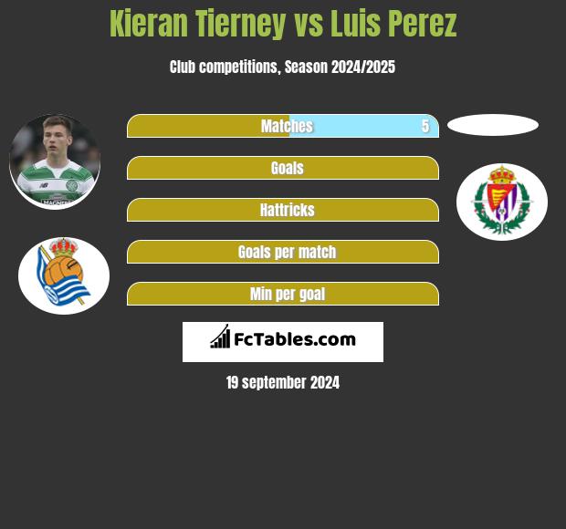 Kieran Tierney vs Luis Perez h2h player stats